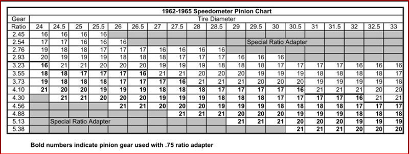 1962-65 Speedometer Gears